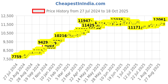 tatacliq.com Malabar Gold and Diamonds 14k Gold Alphabet S Ring for Women malabar gold and diamonds Price History Graph from 27 Jul 2024 to 17 Oct 2025