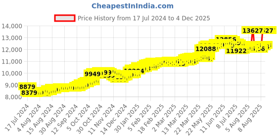 tatacliq.com Malabar Gold and Diamonds 14k Gold Alphabet T Ring for Women malabar gold and diamonds Price History Graph from 17 Jul 2024 to 4 Dec 2025