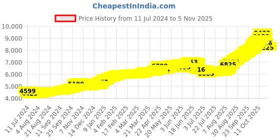 tatacliq.com Malabar Gold and Diamonds 14k Gold Alphabet U Pendant for Women malabar gold and diamonds Price History Graph from 11 Jul 2024 to 3 Nov 2025