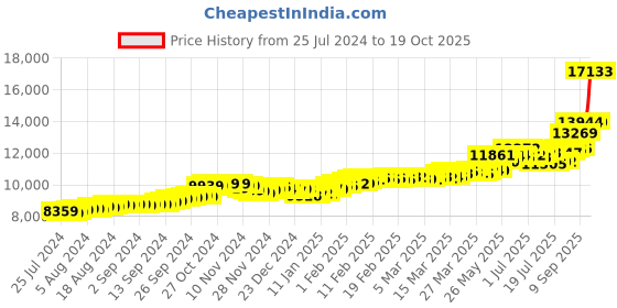tatacliq.com Malabar Gold and Diamonds 14k Gold Alphabet U Ring for Women malabar gold and diamonds Price History Graph from 25 Jul 2024 to 19 Oct 2025