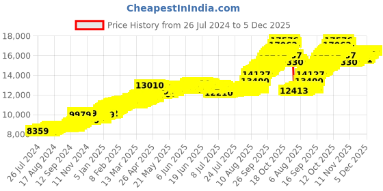 tatacliq.com Malabar Gold and Diamonds 14k Gold Alphabet U Ring for Women malabar gold and diamonds Price History Graph from 26 Jul 2024 to 5 Dec 2025