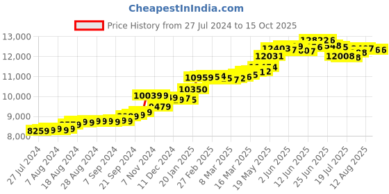 tatacliq.com Malabar Gold and Diamonds 14k Gold Alphabet U Ring for Women malabar gold and diamonds Price History Graph from 27 Jul 2024 to 15 Oct 2025