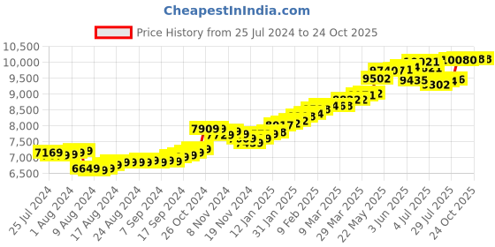 tatacliq.com Malabar Gold and Diamonds 14k Gold Alphabet V Ring for Women malabar gold and diamonds Price History Graph from 25 Jul 2024 to 24 Oct 2025