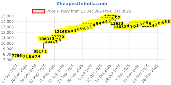 tatacliq.com Malabar Gold and Diamonds 14k Gold Alphabet V Ring for Women malabar gold and diamonds Price History Graph from 13 Dec 2024 to 5 Dec 2025