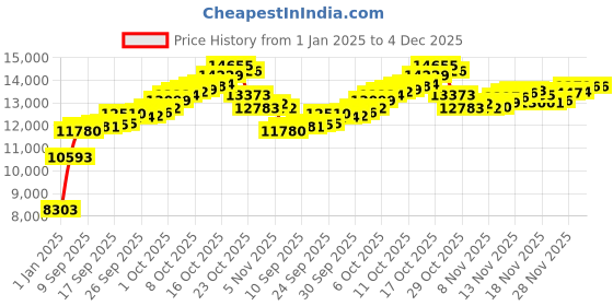 tatacliq.com Malabar Gold and Diamonds 14k Gold Alphabet W Ring for Women malabar gold and diamonds Price History Graph from 1 Jan 2025 to 4 Dec 2025