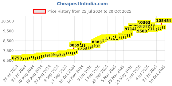 tatacliq.com Malabar Gold and Diamonds 14k Gold Alphabet X Ring for Women malabar gold and diamonds Price History Graph from 25 Jul 2024 to 20 Oct 2025