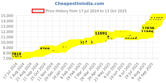 tatacliq.com Malabar Gold and Diamonds 14k Gold Alphabet Y Ring for Women malabar gold and diamonds Price History Graph from 17 Jul 2024 to 13 Oct 2025