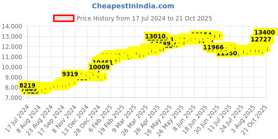 tatacliq.com Malabar Gold and Diamonds 14k Gold Alphabet Z Ring for Women malabar gold and diamonds Price History Graph from 17 Jul 2024 to 20 Oct 2025