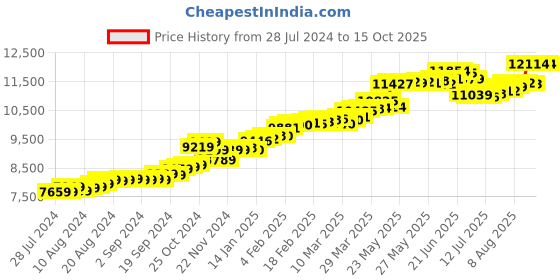 tatacliq.com Malabar Gold and Diamonds 14k Gold Alphabet Z Ring for Women malabar gold and diamonds Price History Graph from 28 Jul 2024 to 15 Oct 2025