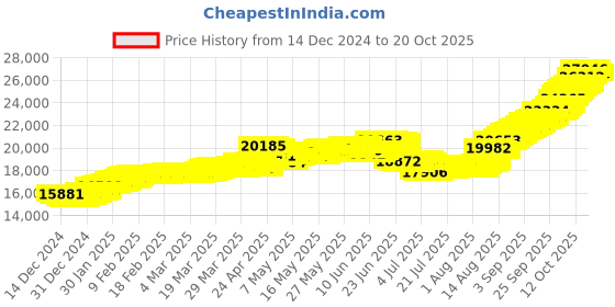 tatacliq.com malabar gold and diamonds Malabar Gold & Diamonds 14k Yellow Gold Chain Bracelet malabar gold and diamonds Price History Graph from 14 Dec 2024 to 20 Oct 2025