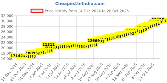 tatacliq.com malabar gold and diamonds Malabar Gold & Diamonds 14k Yellow Gold Chain Bracelet malabar gold and diamonds Price History Graph from 14 Dec 2024 to 20 Oct 2025