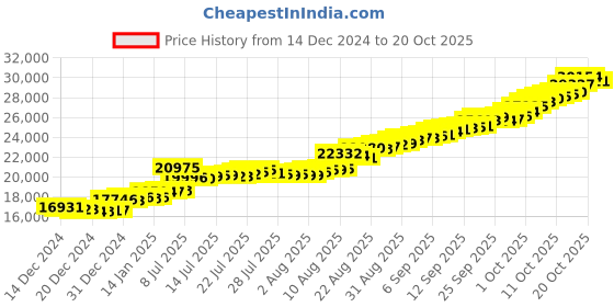 tatacliq.com malabar gold and diamonds Malabar Gold & Diamonds 14k Yellow Gold Chain Bracelet malabar gold and diamonds Price History Graph from 14 Dec 2024 to 20 Oct 2025