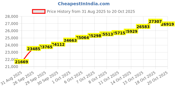 tatacliq.com malabar gold and diamonds Malabar Gold & Diamonds 14k Yellow Gold Chain Bracelet malabar gold and diamonds Price History Graph from 31 Aug 2025 to 20 Oct 2025