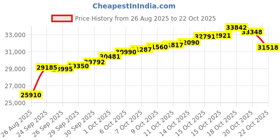 tatacliq.com malabar gold and diamonds Malabar Gold & Diamonds 14k Yellow Gold Chain Bracelet malabar gold and diamonds Price History Graph from 26 Aug 2025 to 22 Oct 2025