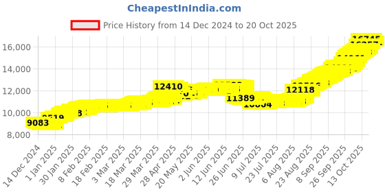 tatacliq.com malabar gold and diamonds Malabar Gold & Diamonds 14k Yellow Gold Dangler Earrings For Women malabar gold and diamonds Price History Graph from 14 Dec 2024 to 20 Oct 2025