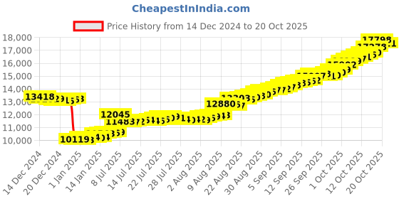 tatacliq.com malabar gold and diamonds Malabar Gold & Diamonds 14k Yellow Gold Dangler Earrings For Women malabar gold and diamonds Price History Graph from 14 Dec 2024 to 20 Oct 2025
