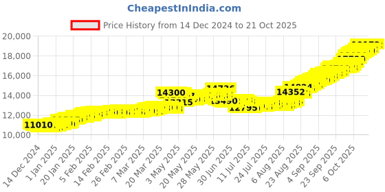 tatacliq.com malabar gold and diamonds Malabar Gold & Diamonds 14k Yellow Gold Dangler Earrings For Women malabar gold and diamonds Price History Graph from 14 Dec 2024 to 20 Oct 2025