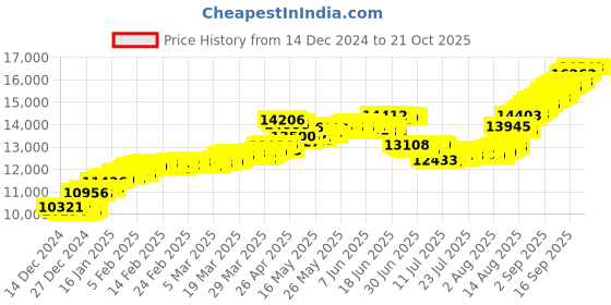 tatacliq.com malabar gold and diamonds Malabar Gold & Diamonds 14k Yellow Gold Dangler Earrings For Women malabar gold and diamonds Price History Graph from 14 Dec 2024 to 20 Oct 2025