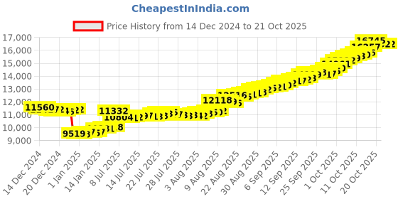 tatacliq.com malabar gold and diamonds Malabar Gold & Diamonds 14k Yellow Gold Dangler Earrings For Women malabar gold and diamonds Price History Graph from 14 Dec 2024 to 20 Oct 2025