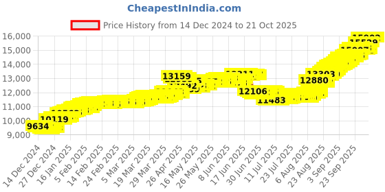 tatacliq.com malabar gold and diamonds Malabar Gold & Diamonds 14k Yellow Gold Dangler Earrings For Women malabar gold and diamonds Price History Graph from 14 Dec 2024 to 20 Oct 2025