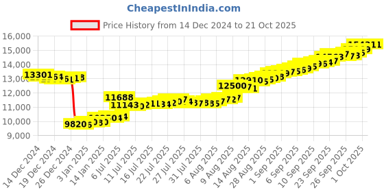 tatacliq.com malabar gold and diamonds Malabar Gold & Diamonds 14k Yellow Gold Dangler Earrings For Women malabar gold and diamonds Price History Graph from 14 Dec 2024 to 20 Oct 2025