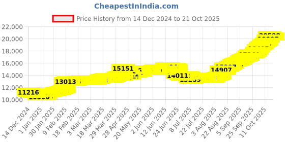 tatacliq.com malabar gold and diamonds Malabar Gold & Diamonds 14k Yellow Gold Dangler Earrings For Women malabar gold and diamonds Price History Graph from 14 Dec 2024 to 20 Oct 2025