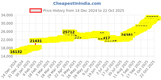 tatacliq.com malabar gold and diamonds Malabar Gold & Diamonds 14k Yellow Gold Necklace For Women malabar gold and diamonds Price History Graph from 14 Dec 2024 to 22 Oct 2025