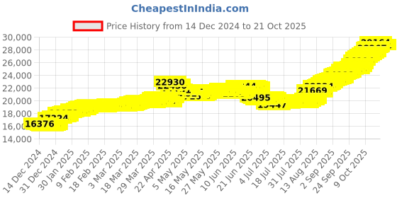 tatacliq.com malabar gold and diamonds Malabar Gold & Diamonds 14k Yellow Gold Necklace For Women malabar gold and diamonds Price History Graph from 14 Dec 2024 to 21 Oct 2025