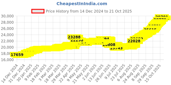 tatacliq.com malabar gold and diamonds Malabar Gold & Diamonds 14k Yellow Gold Necklace For Women malabar gold and diamonds Price History Graph from 14 Dec 2024 to 21 Oct 2025