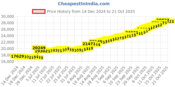 tatacliq.com malabar gold and diamonds Malabar Gold & Diamonds 14k Yellow Gold Necklace For Women malabar gold and diamonds Price History Graph from 14 Dec 2024 to 21 Oct 2025