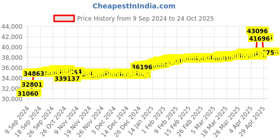 tatacliq.com Malabar Gold and Diamonds 18 kt Gold & Diamond Earrings malabar gold and diamonds Price History Graph from 9 Sep 2024 to 24 Oct 2025