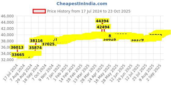 tatacliq.com Malabar Gold and Diamonds 18 kt Gold & Diamond Earrings malabar gold and diamonds Price History Graph from 17 Jul 2024 to 22 Oct 2025