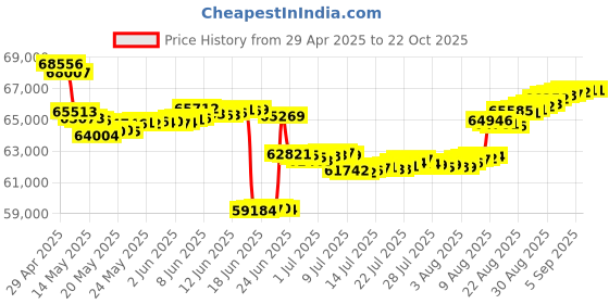 tatacliq.com Malabar Gold and Diamonds 18 kt Gold & Diamond Earrings malabar gold and diamonds Price History Graph from 29 Apr 2025 to 21 Oct 2025