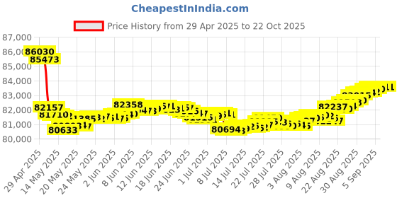 tatacliq.com Malabar Gold and Diamonds 18 kt Gold & Diamond Earrings malabar gold and diamonds Price History Graph from 29 Apr 2025 to 22 Oct 2025