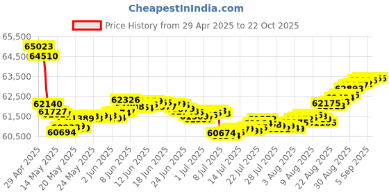 tatacliq.com Malabar Gold and Diamonds 18 kt Gold & Diamond Earrings malabar gold and diamonds Price History Graph from 29 Apr 2025 to 21 Oct 2025