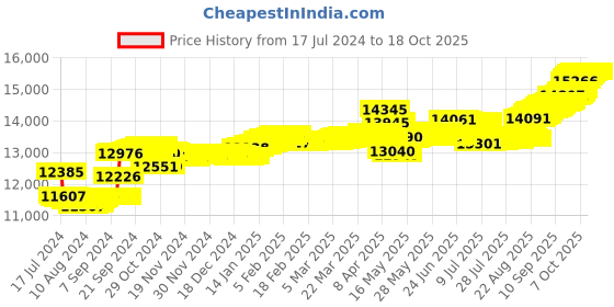 tatacliq.com Malabar Gold and Diamonds 18 kt Gold & Diamond Nosepin malabar gold and diamonds Price History Graph from 17 Jul 2024 to 18 Oct 2025