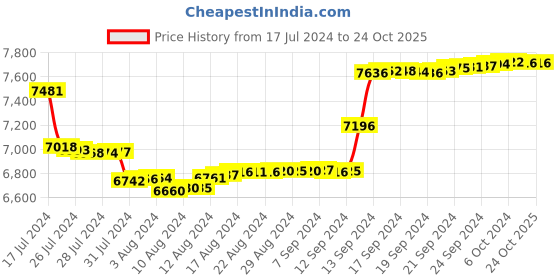 tatacliq.com Malabar Gold and Diamonds 18 kt Gold & Diamond Nosepin malabar gold and diamonds Price History Graph from 17 Jul 2024 to 24 Oct 2025