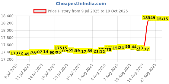 tatacliq.com Malabar Gold and Diamonds 18 kt Gold & Diamond Nosepin malabar gold and diamonds Price History Graph from 9 Jul 2025 to 18 Oct 2025