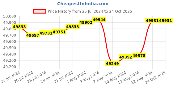 tatacliq.com Malabar Gold and Diamonds 18 kt Gold & Diamond Pendant malabar gold and diamonds Price History Graph from 25 Jul 2024 to 24 Oct 2025