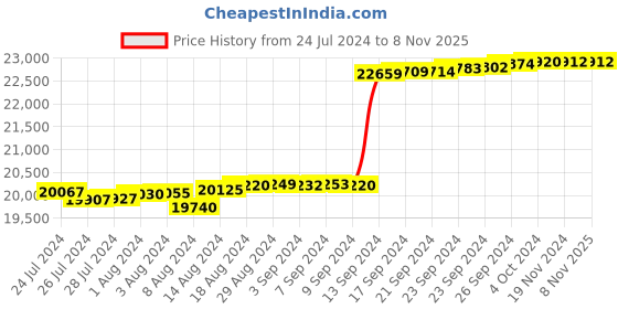 tatacliq.com Malabar Gold and Diamonds 18 kt Gold & Diamond Ring malabar gold and diamonds Price History Graph from 24 Jul 2024 to 8 Nov 2025