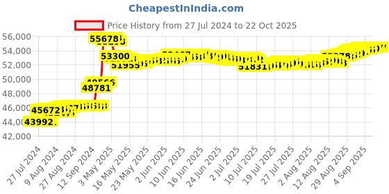 tatacliq.com Malabar Gold and Diamonds 18 kt Gold & Diamond Ring malabar gold and diamonds Price History Graph from 27 Jul 2024 to 21 Oct 2025