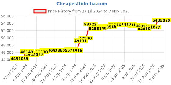 tatacliq.com Malabar Gold and Diamonds 18 kt Gold & Diamond Ring malabar gold and diamonds Price History Graph from 27 Jul 2024 to 6 Nov 2025
