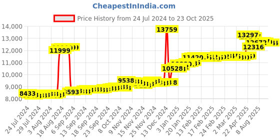 tatacliq.com Malabar Gold and Diamonds 18 kt Gold Chain malabar gold and diamonds Price History Graph from 24 Jul 2024 to 22 Oct 2025