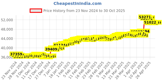 tatacliq.com Malabar Gold and Diamonds 18K (75) BIS Hallmark Yellow Gold Earring for Women malabar gold and diamonds Price History Graph from 23 Nov 2024 to 30 Oct 2025