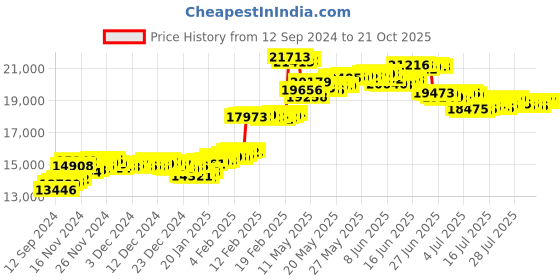tatacliq.com Malabar Gold and Diamonds 18k (750) BIS Hallmark Rose Gold Casual Ring for Women malabar gold and diamonds Price History Graph from 12 Sep 2024 to 20 Oct 2025