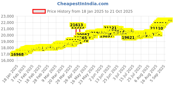 tatacliq.com Malabar Gold and Diamonds 18k (750) BIS Hallmark Rose Gold Cocktail Ring for Women malabar gold and diamonds Price History Graph from 18 Jan 2025 to 20 Oct 2025