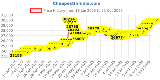 tatacliq.com Malabar Gold and Diamonds 18k (750) BIS Hallmark Rose Gold Cocktail Ring for Women malabar gold and diamonds Price History Graph from 18 Jan 2025 to 20 Oct 2025