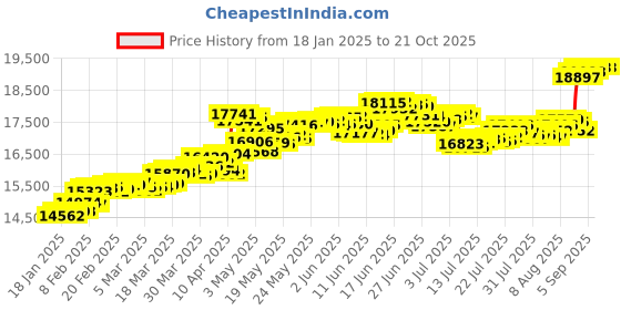 tatacliq.com Malabar Gold and Diamonds 18k (750) BIS Hallmark Rose Gold Cocktail Ring for Women malabar gold and diamonds Price History Graph from 18 Jan 2025 to 21 Oct 2025