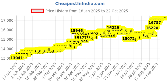 tatacliq.com Malabar Gold and Diamonds 18k (750) BIS Hallmark Rose Gold Cocktail Ring for Women malabar gold and diamonds Price History Graph from 18 Jan 2025 to 21 Oct 2025