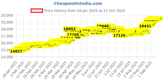 tatacliq.com Malabar Gold and Diamonds 18k (750) BIS Hallmark Rose Gold Cocktail Ring for Women malabar gold and diamonds Price History Graph from 18 Jan 2025 to 21 Oct 2025